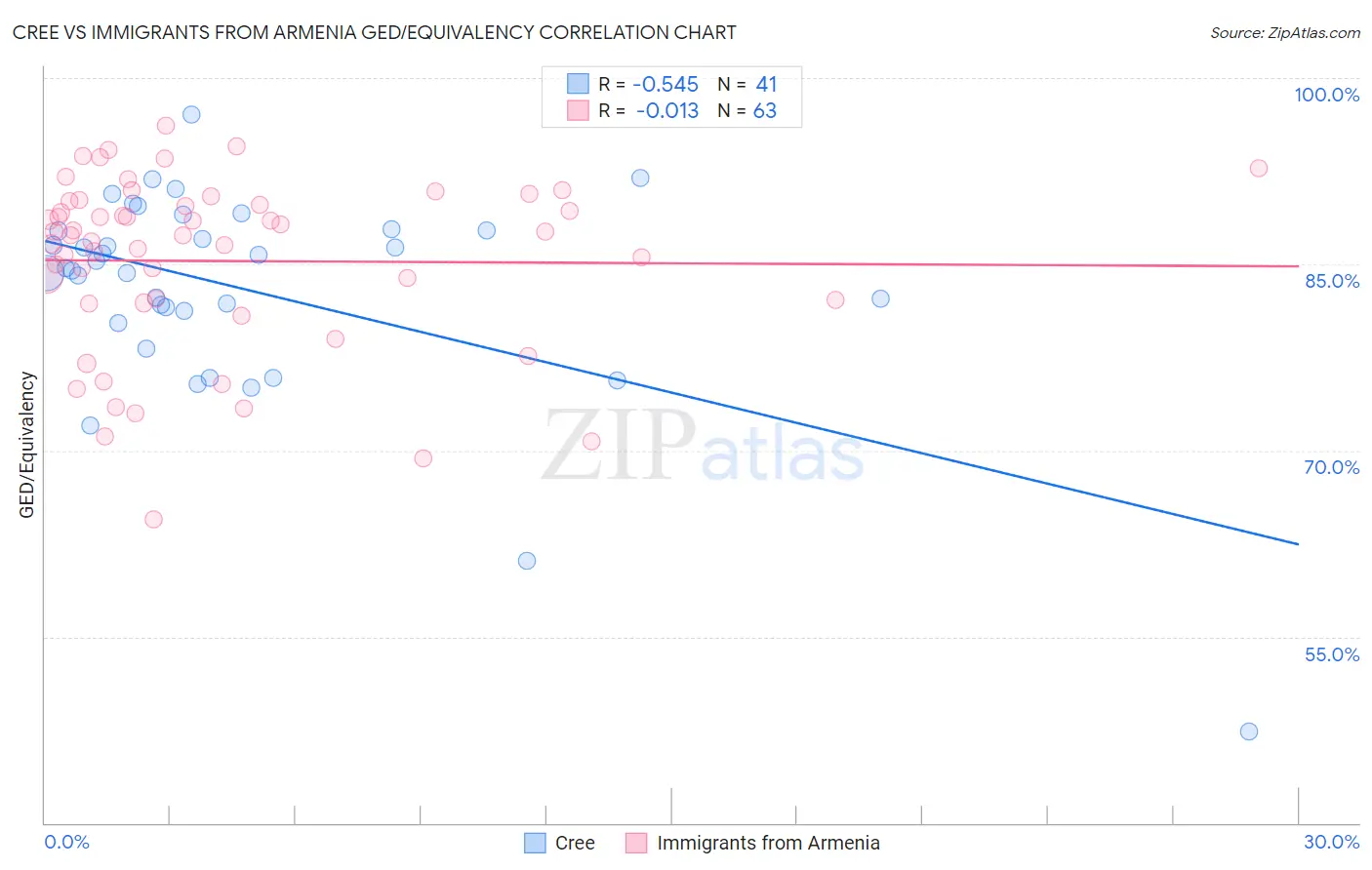 Cree vs Immigrants from Armenia GED/Equivalency