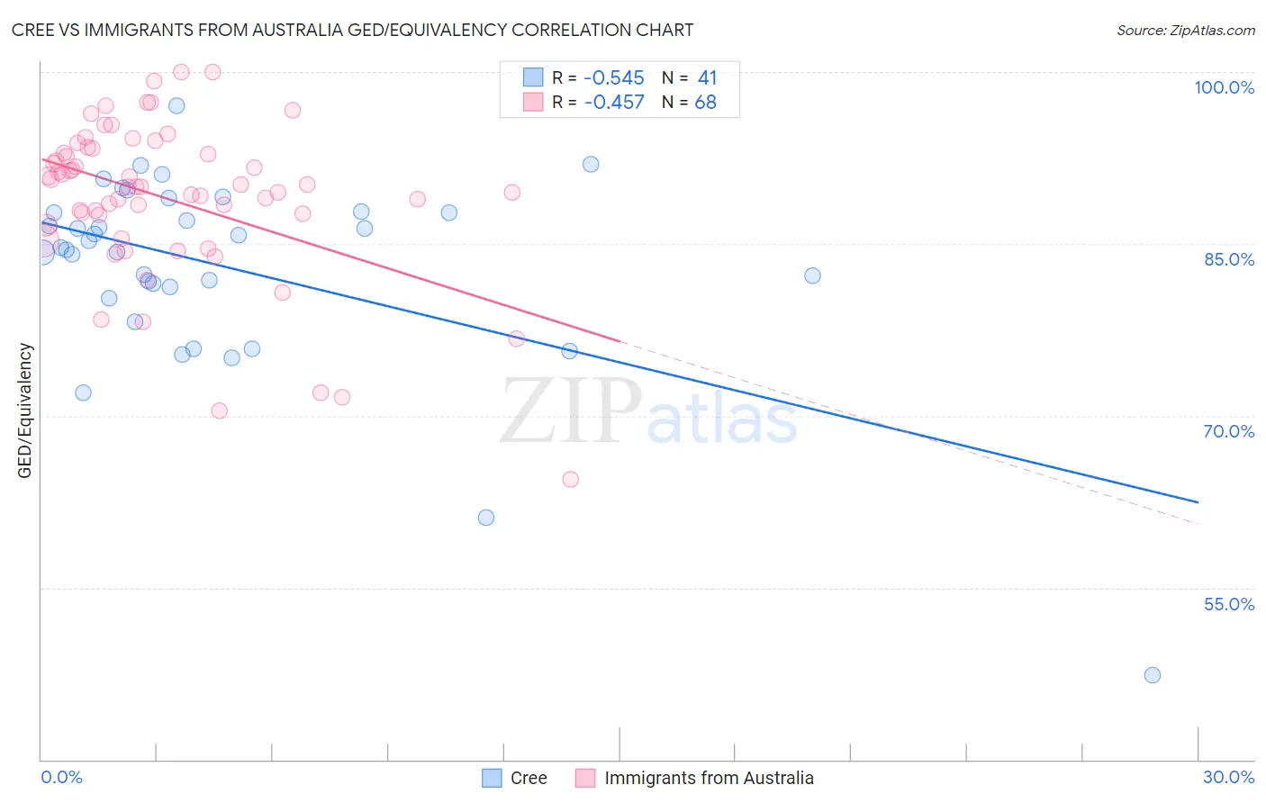 Cree vs Immigrants from Australia GED/Equivalency