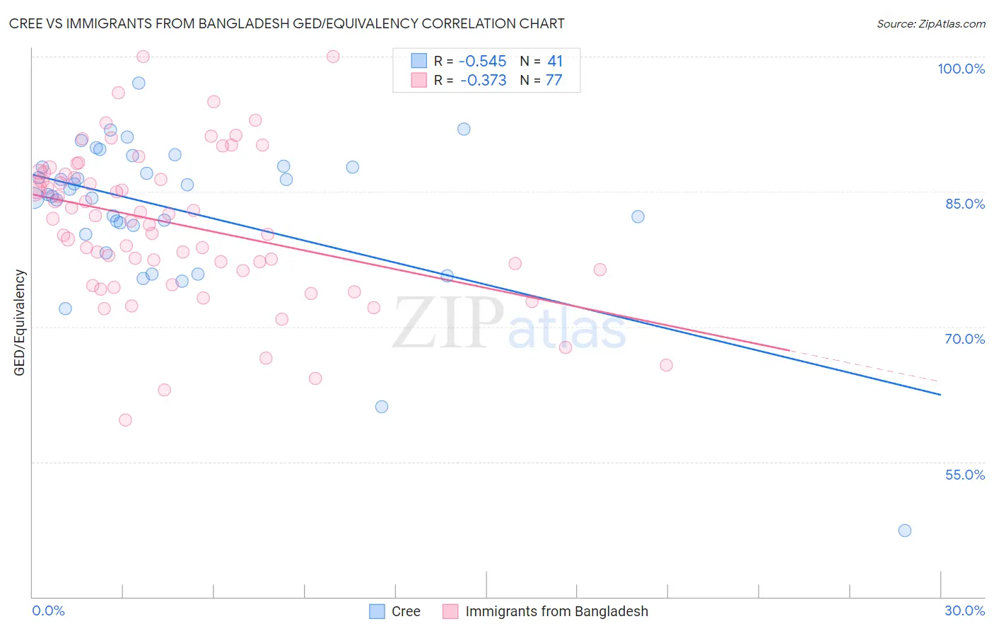 Cree vs Immigrants from Bangladesh GED/Equivalency