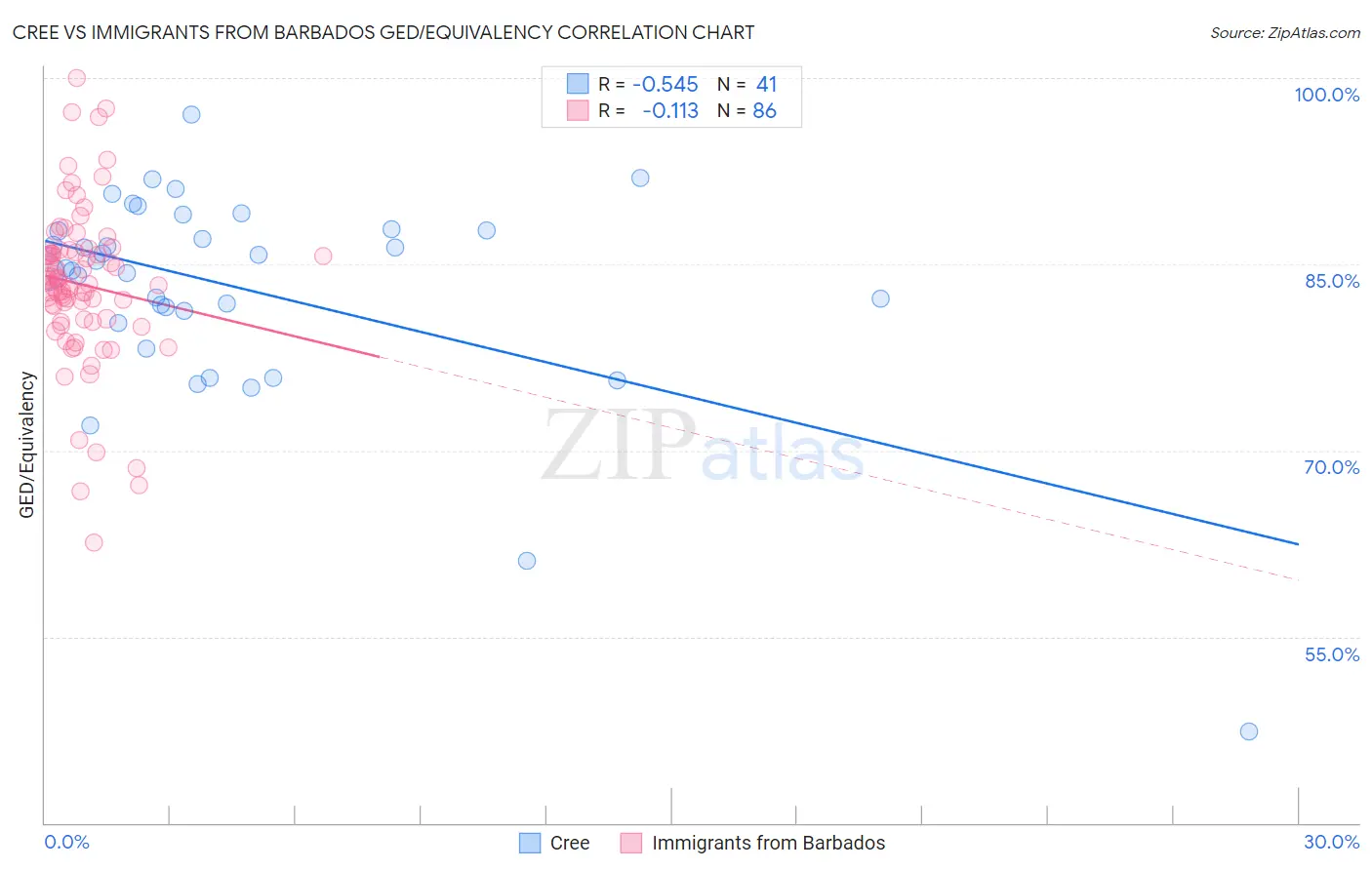 Cree vs Immigrants from Barbados GED/Equivalency