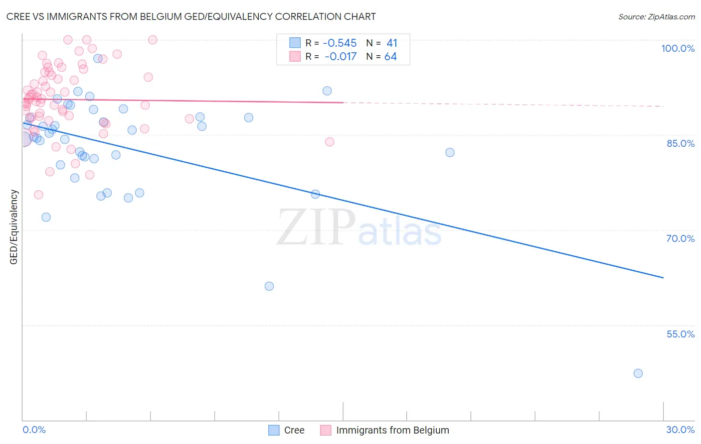 Cree vs Immigrants from Belgium GED/Equivalency
