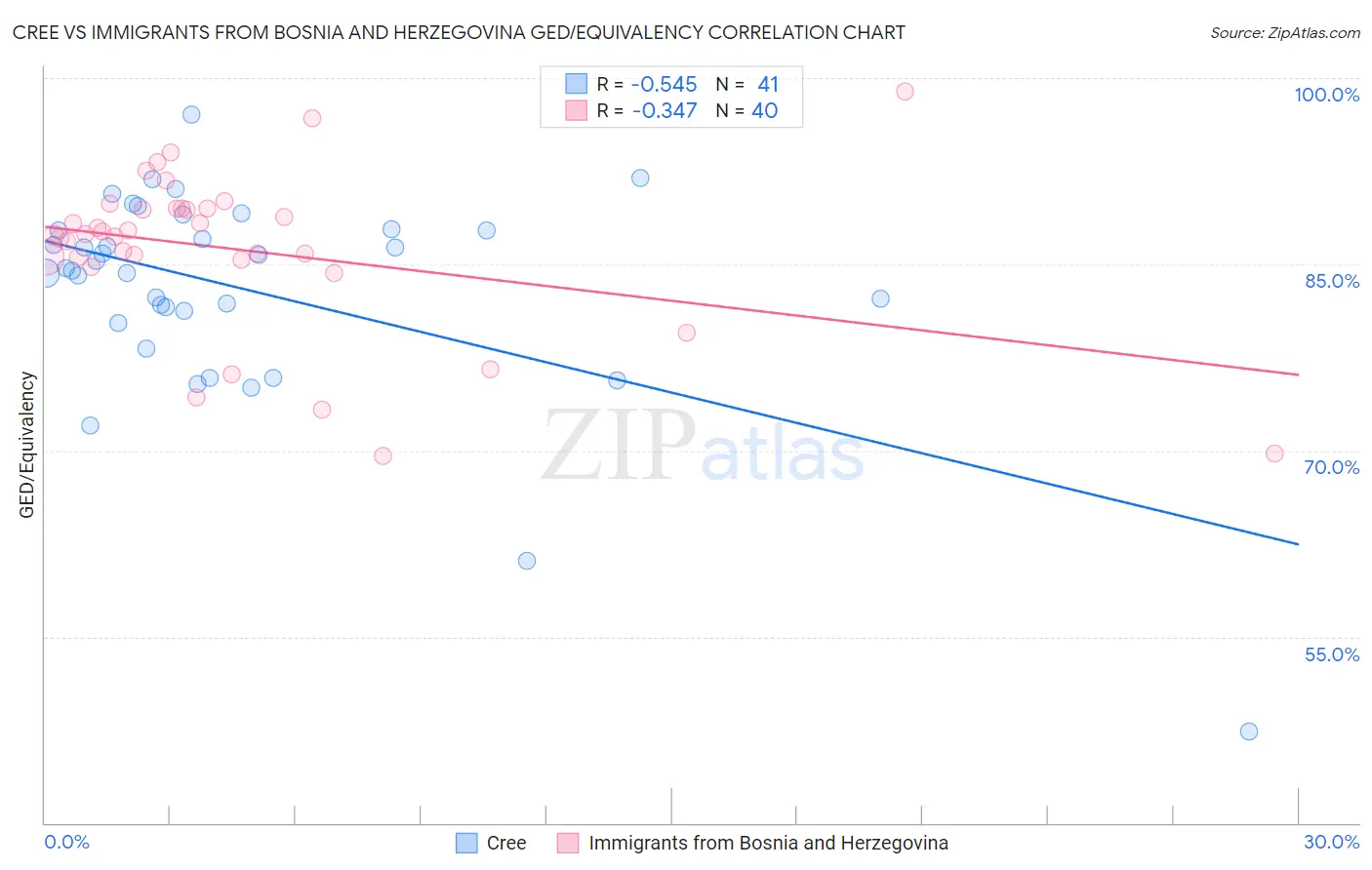 Cree vs Immigrants from Bosnia and Herzegovina GED/Equivalency