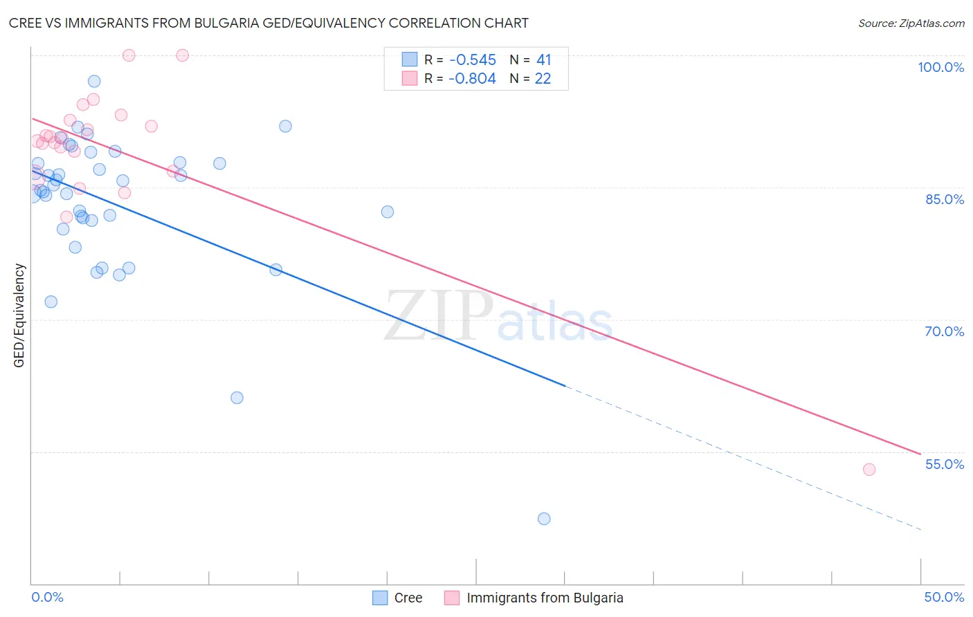 Cree vs Immigrants from Bulgaria GED/Equivalency