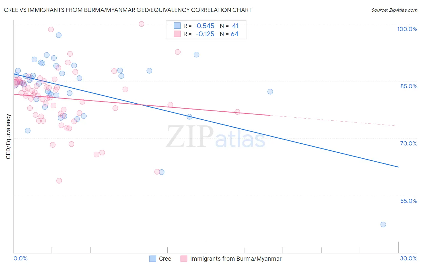 Cree vs Immigrants from Burma/Myanmar GED/Equivalency