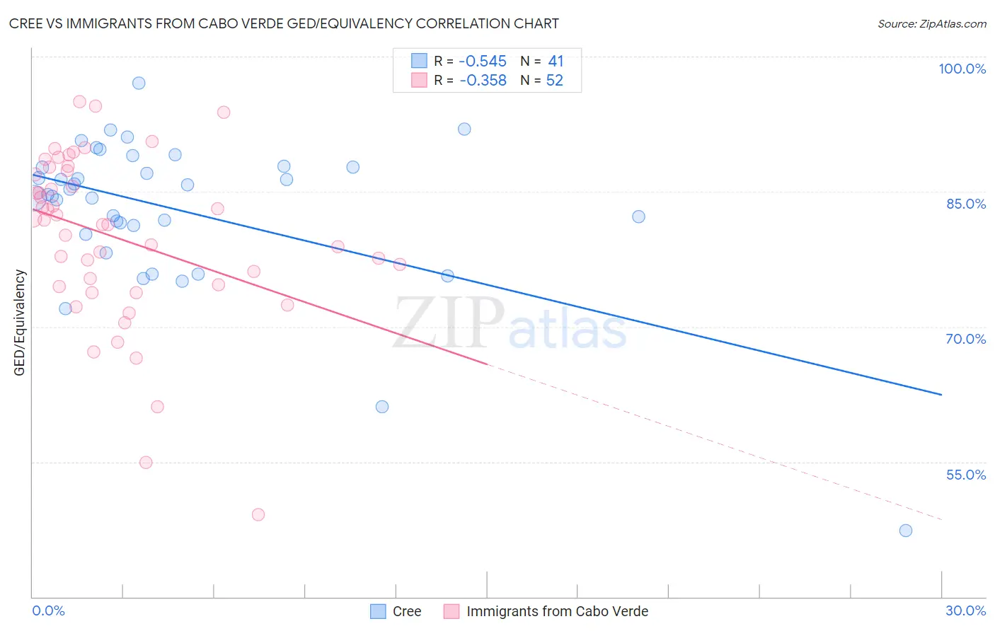 Cree vs Immigrants from Cabo Verde GED/Equivalency
