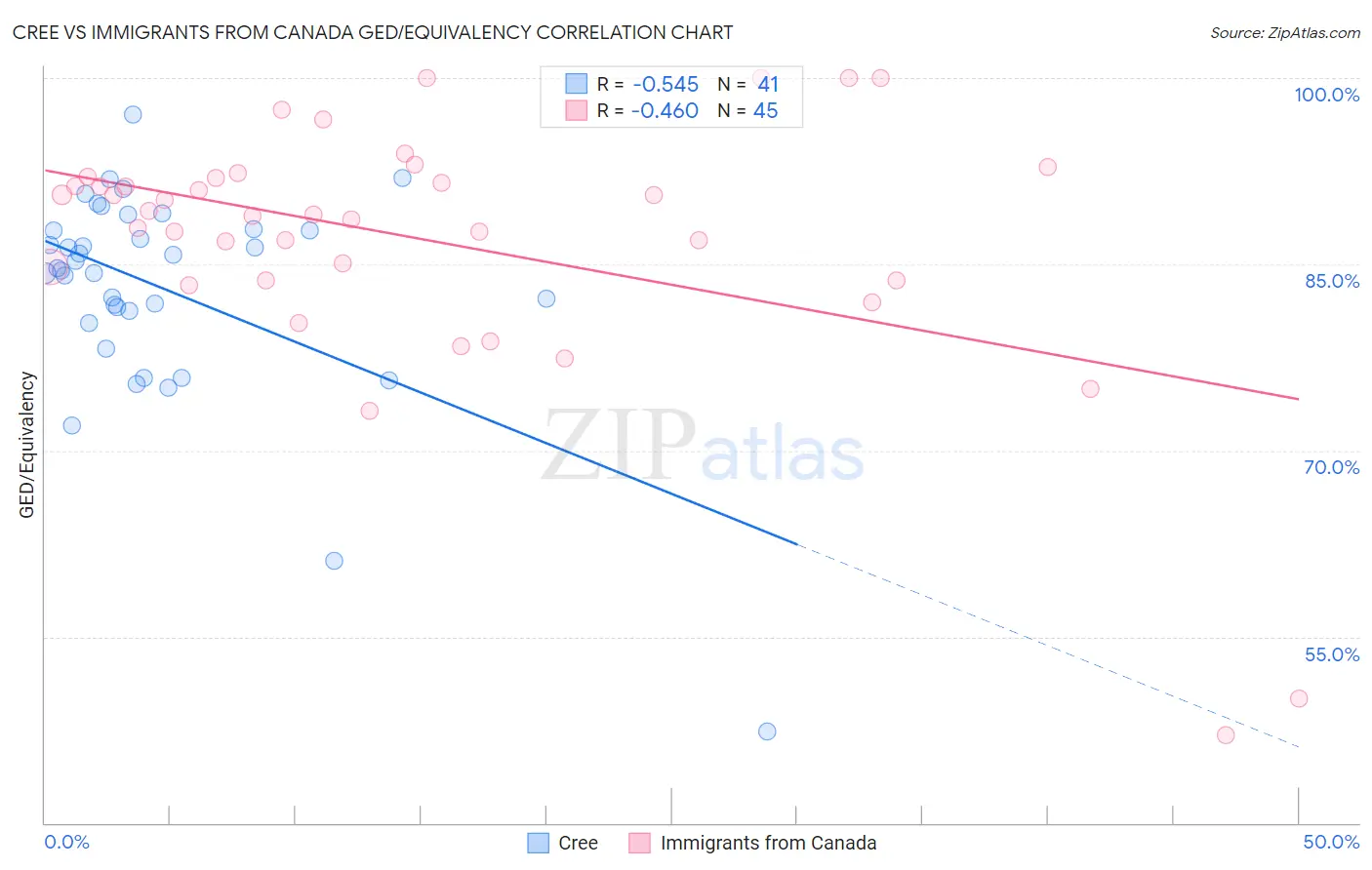 Cree vs Immigrants from Canada GED/Equivalency