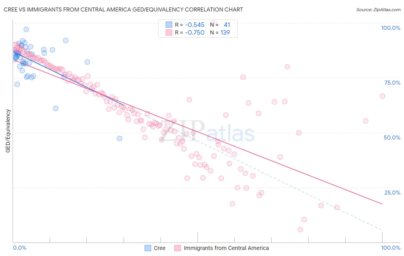 Cree vs Immigrants from Central America GED/Equivalency
