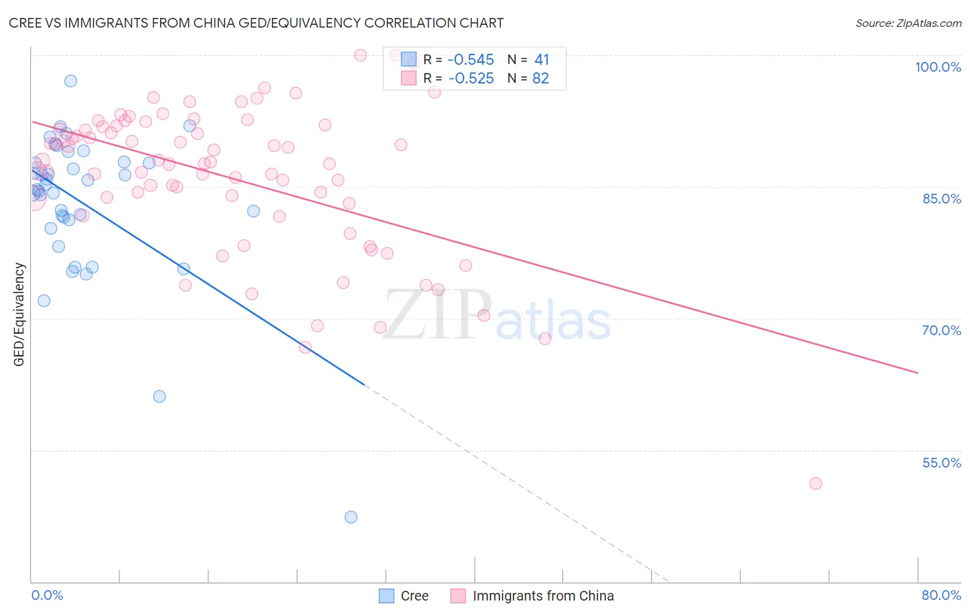 Cree vs Immigrants from China GED/Equivalency