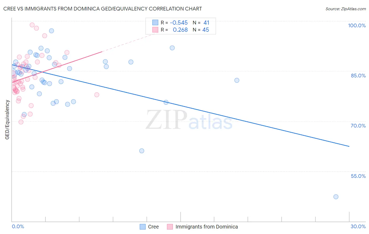 Cree vs Immigrants from Dominica GED/Equivalency