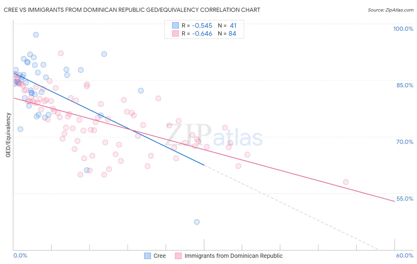 Cree vs Immigrants from Dominican Republic GED/Equivalency