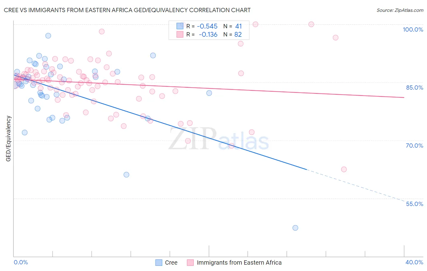 Cree vs Immigrants from Eastern Africa GED/Equivalency