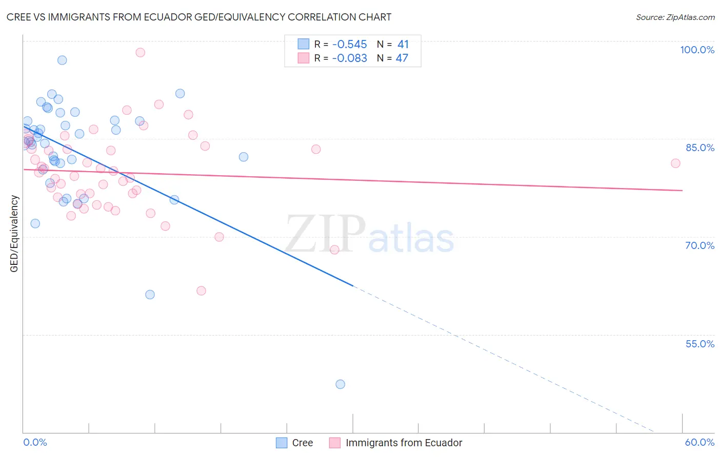 Cree vs Immigrants from Ecuador GED/Equivalency