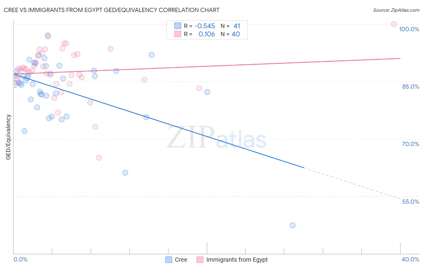 Cree vs Immigrants from Egypt GED/Equivalency