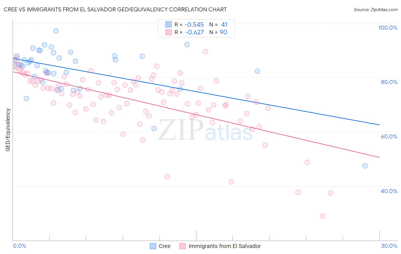 Cree vs Immigrants from El Salvador GED/Equivalency
