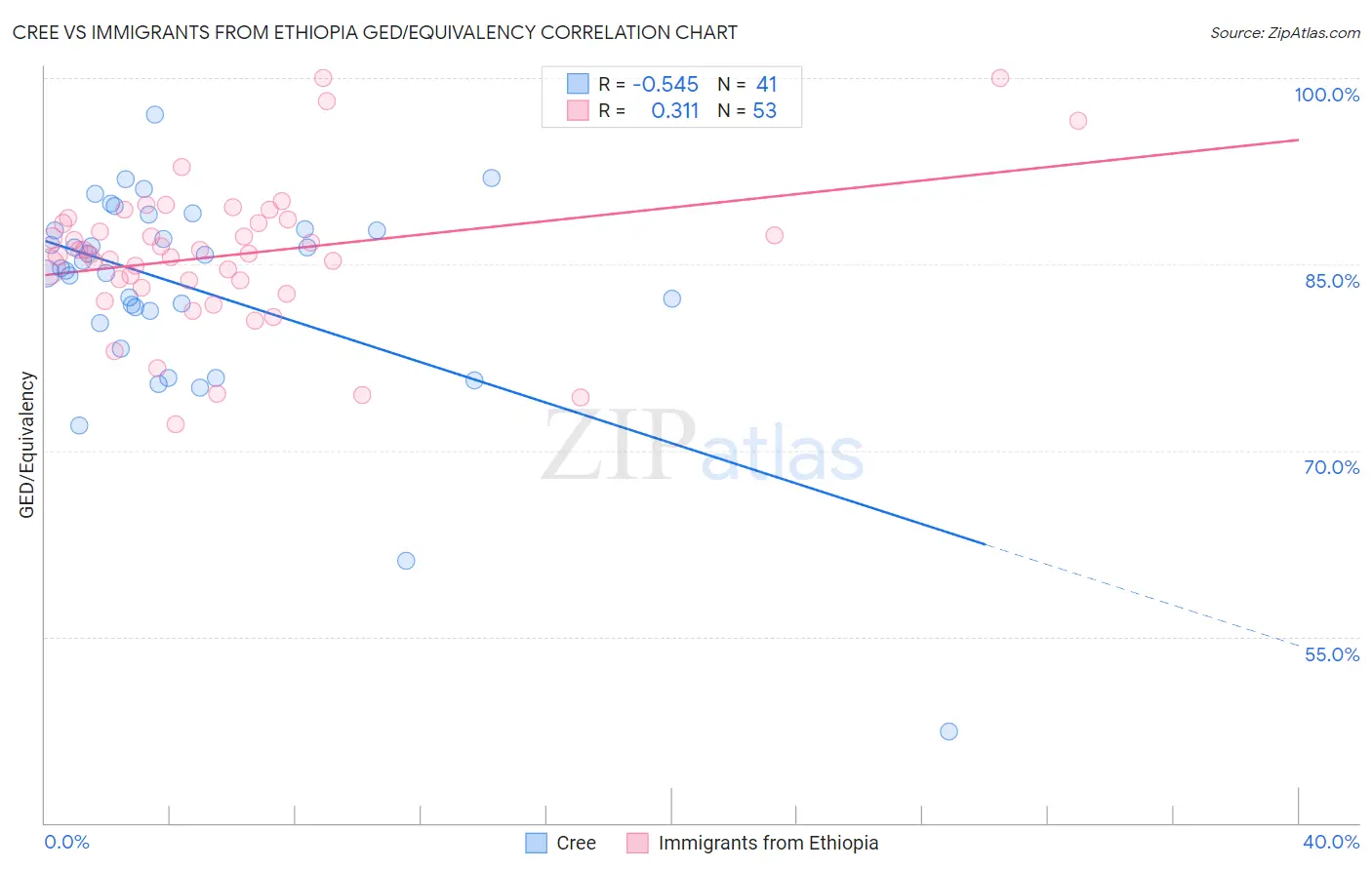 Cree vs Immigrants from Ethiopia GED/Equivalency