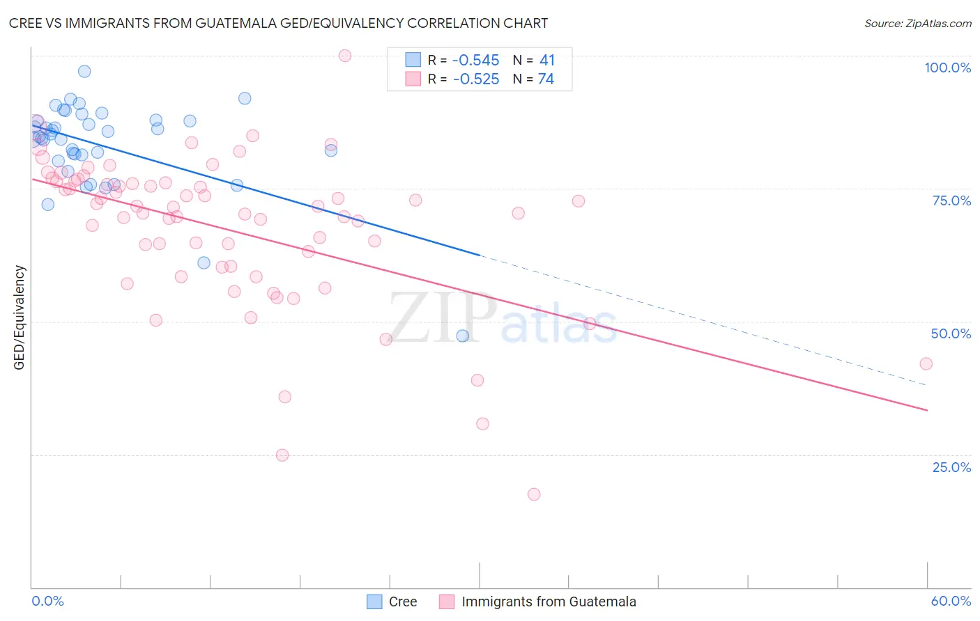 Cree vs Immigrants from Guatemala GED/Equivalency