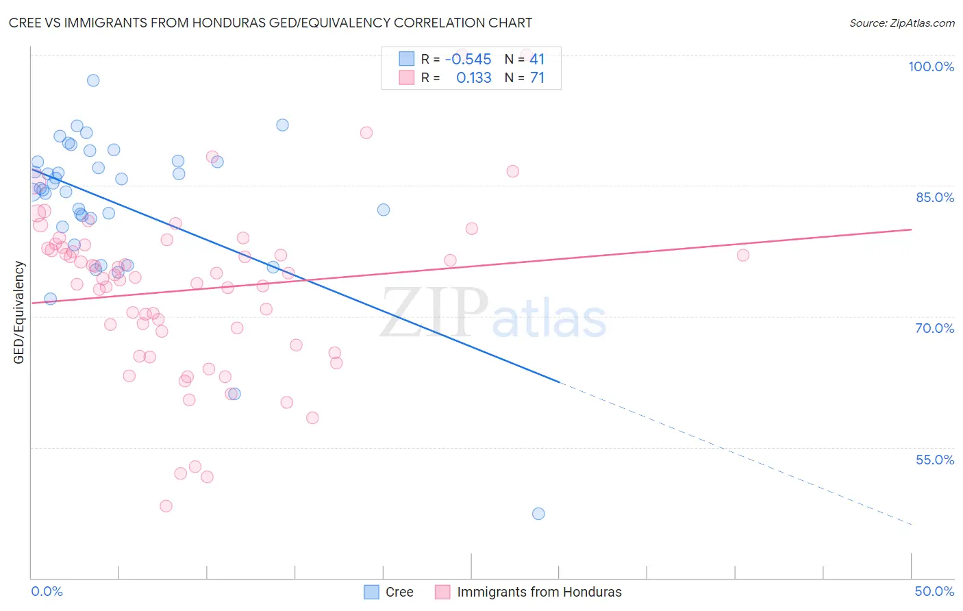 Cree vs Immigrants from Honduras GED/Equivalency