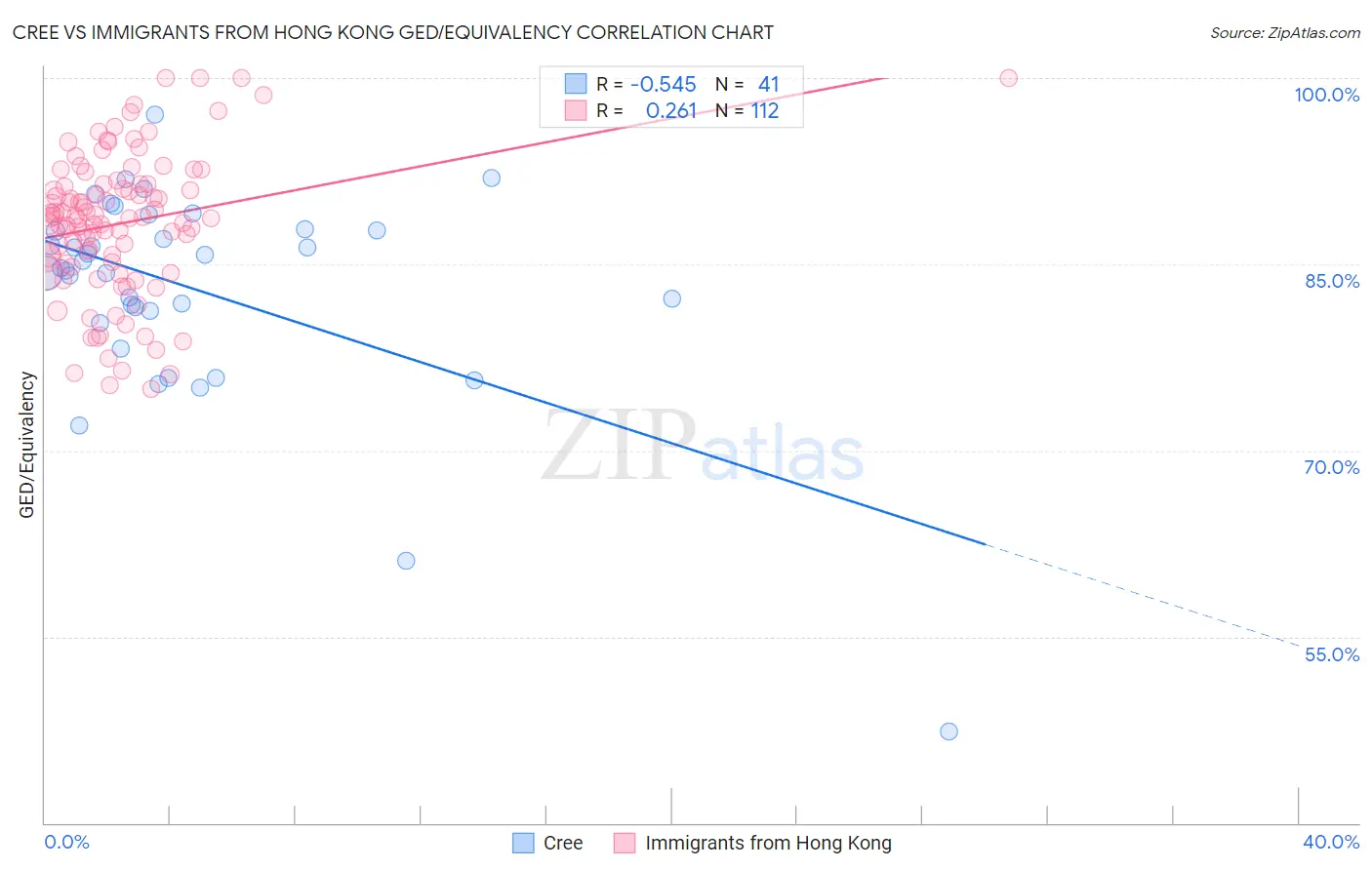 Cree vs Immigrants from Hong Kong GED/Equivalency