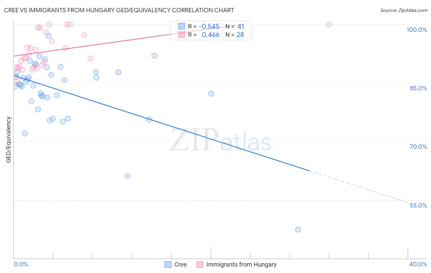 Cree vs Immigrants from Hungary GED/Equivalency
