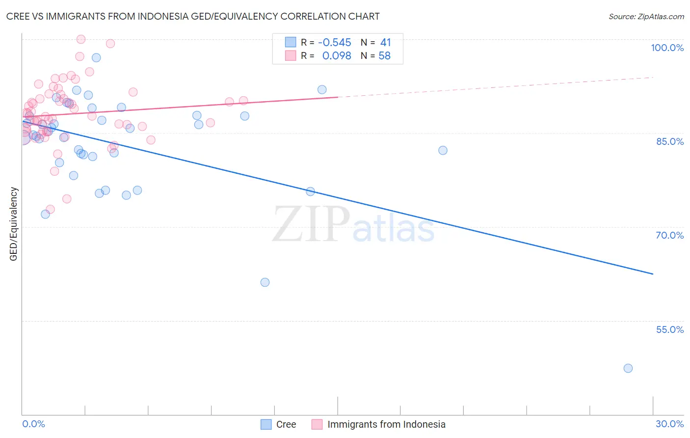 Cree vs Immigrants from Indonesia GED/Equivalency