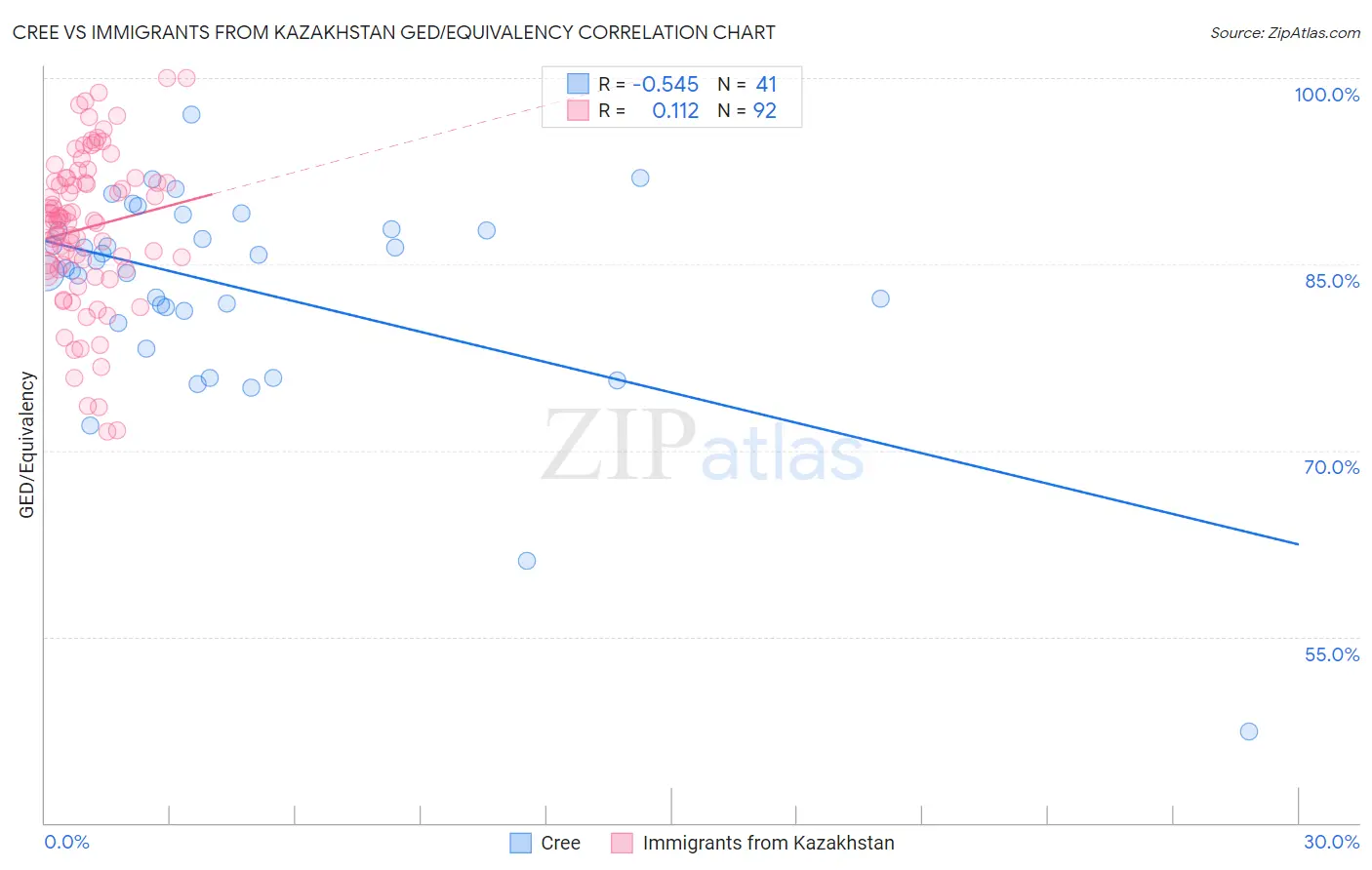 Cree vs Immigrants from Kazakhstan GED/Equivalency
