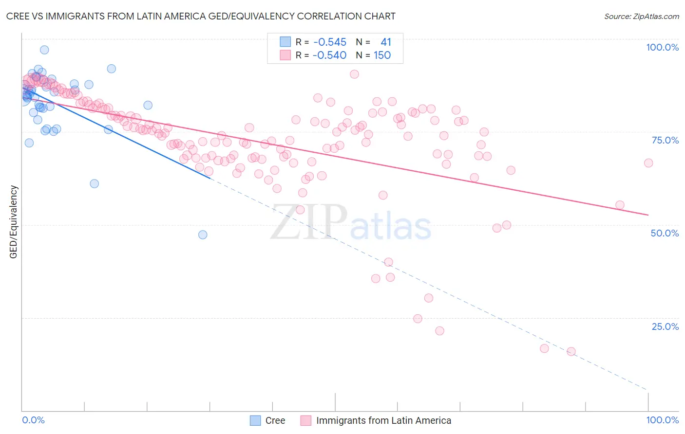Cree vs Immigrants from Latin America GED/Equivalency