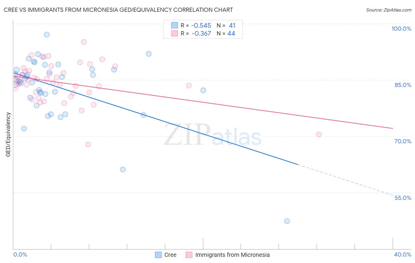 Cree vs Immigrants from Micronesia GED/Equivalency
