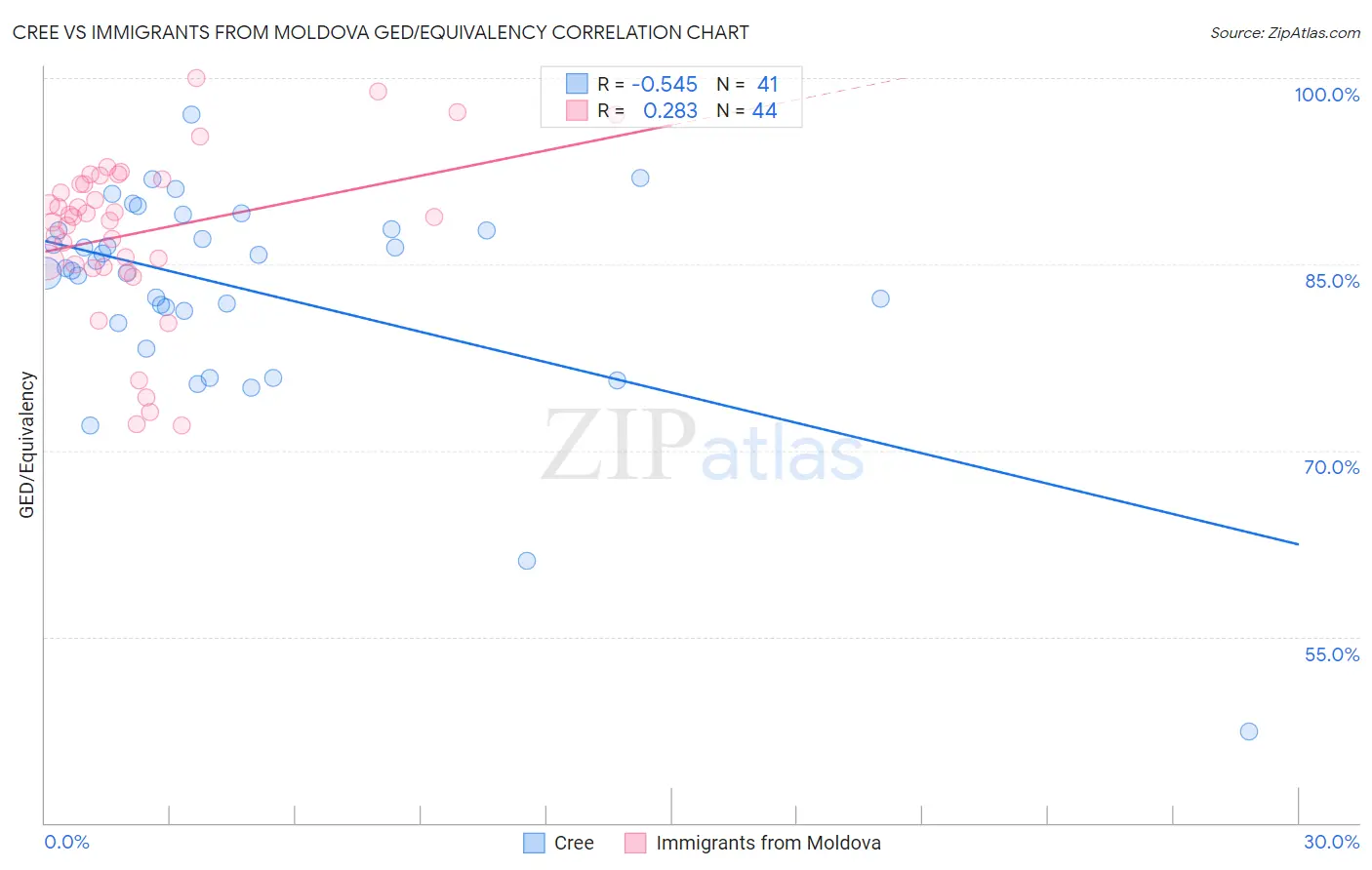 Cree vs Immigrants from Moldova GED/Equivalency