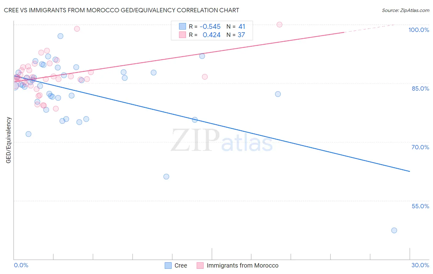 Cree vs Immigrants from Morocco GED/Equivalency