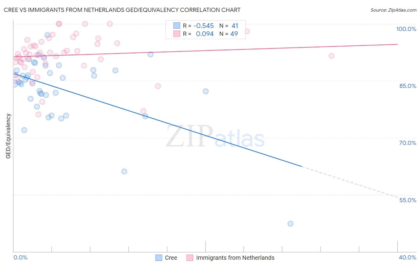 Cree vs Immigrants from Netherlands GED/Equivalency