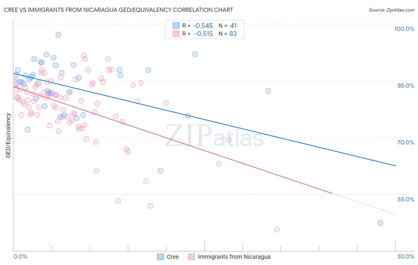 Cree vs Immigrants from Nicaragua GED/Equivalency