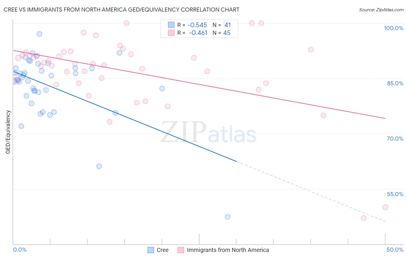 Cree vs Immigrants from North America GED/Equivalency