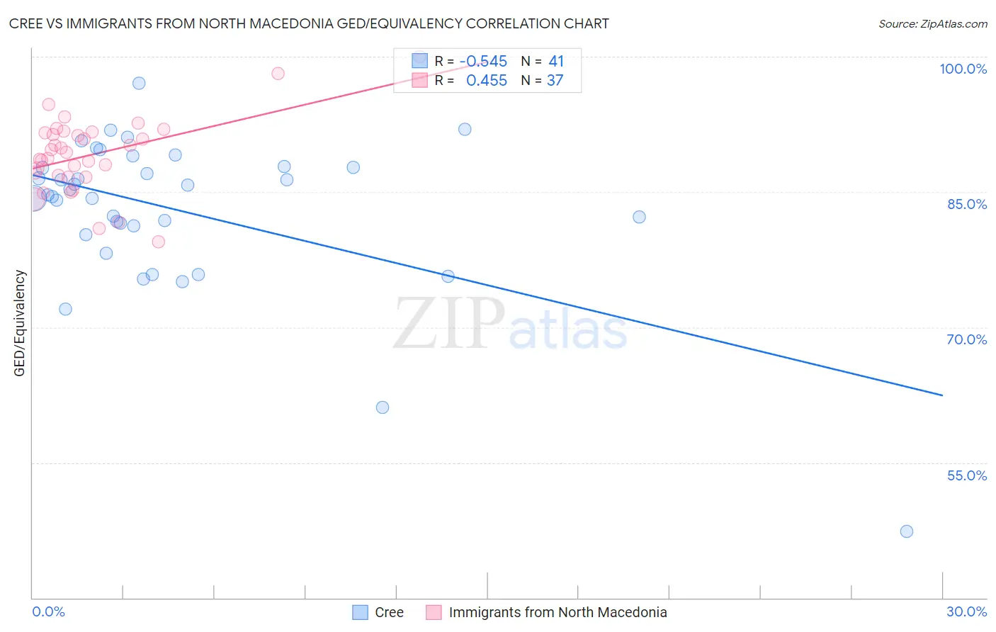 Cree vs Immigrants from North Macedonia GED/Equivalency