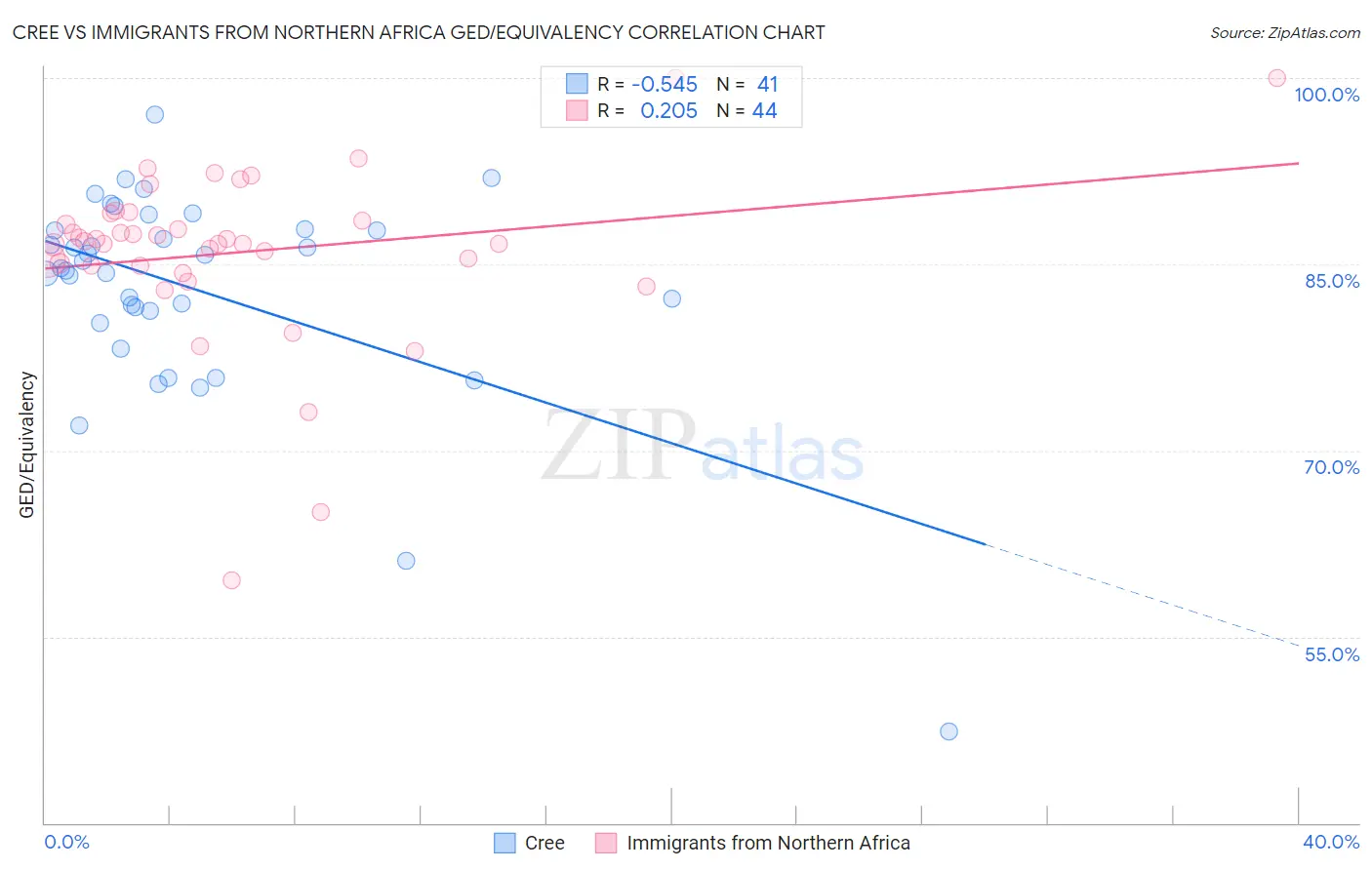 Cree vs Immigrants from Northern Africa GED/Equivalency