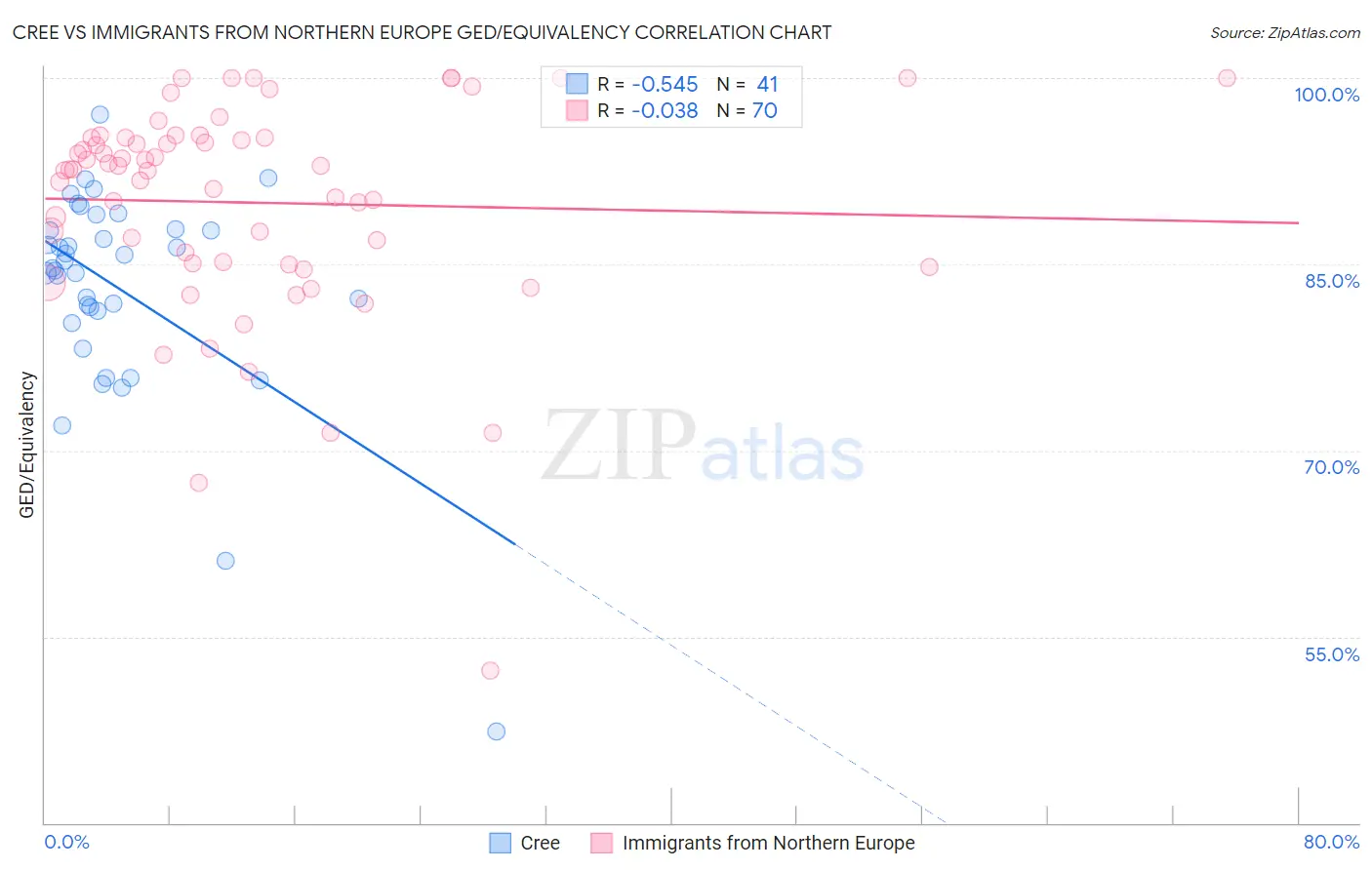 Cree vs Immigrants from Northern Europe GED/Equivalency