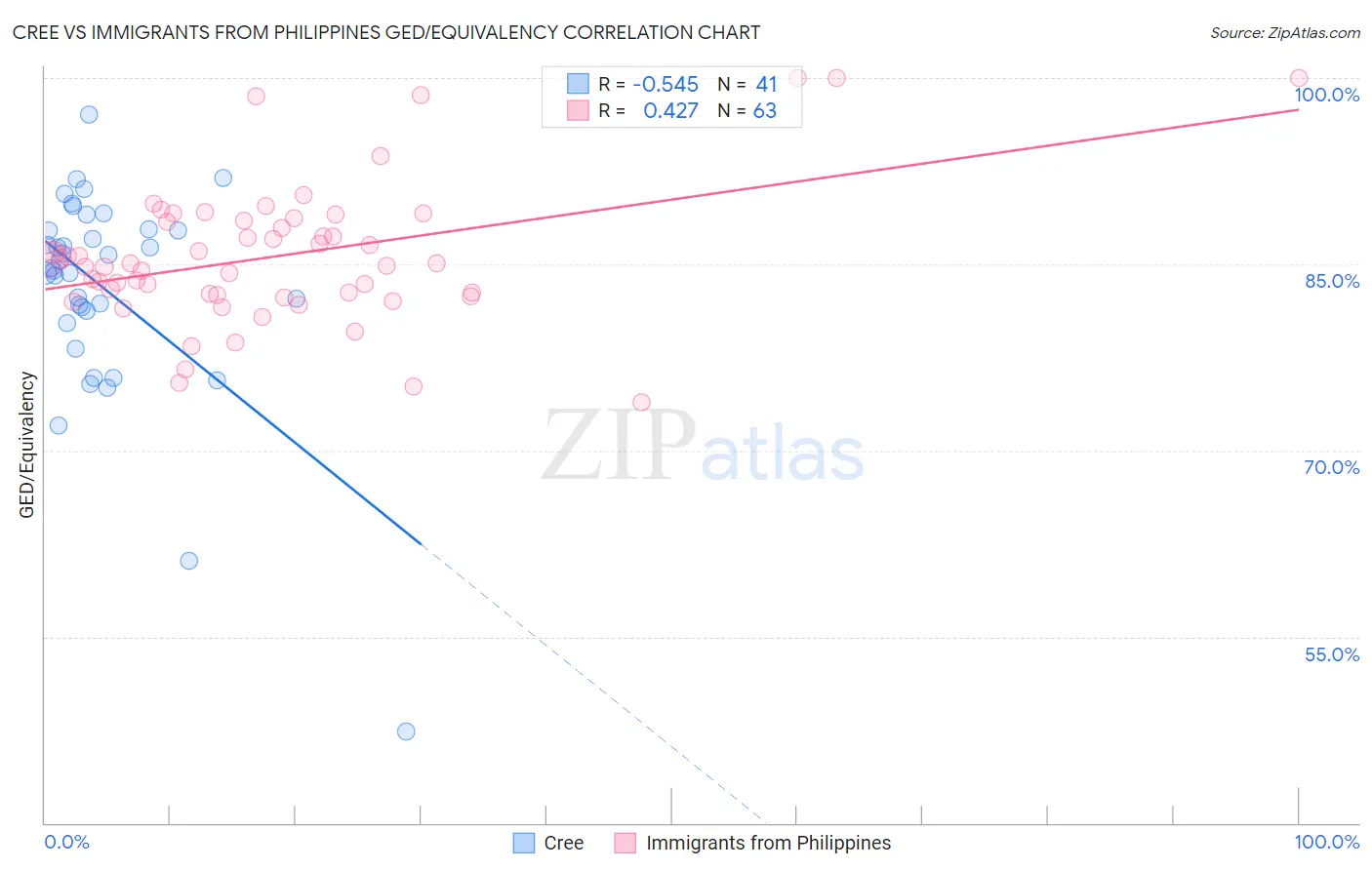 Cree vs Immigrants from Philippines GED/Equivalency