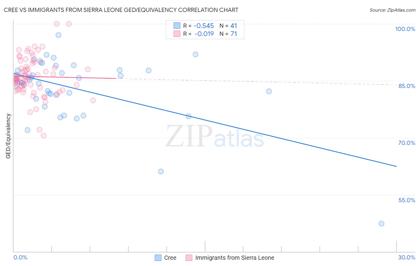 Cree vs Immigrants from Sierra Leone GED/Equivalency