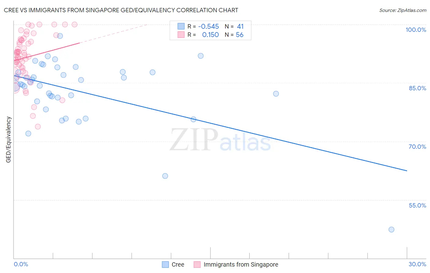 Cree vs Immigrants from Singapore GED/Equivalency