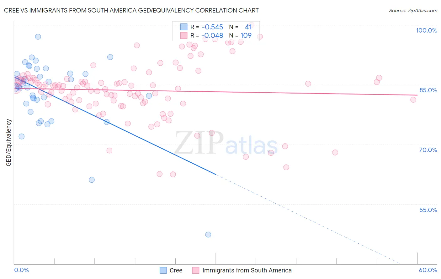 Cree vs Immigrants from South America GED/Equivalency