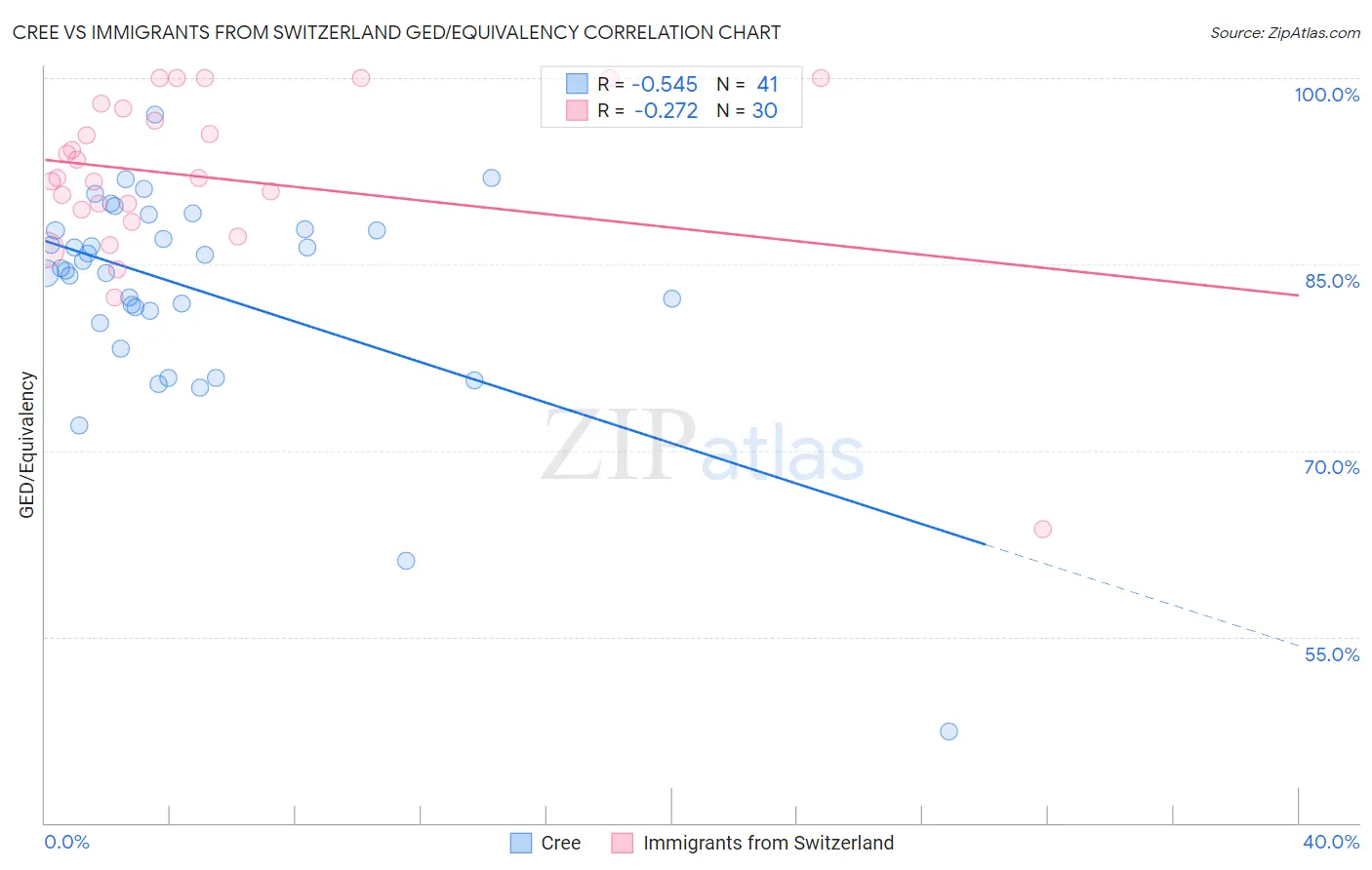 Cree vs Immigrants from Switzerland GED/Equivalency
