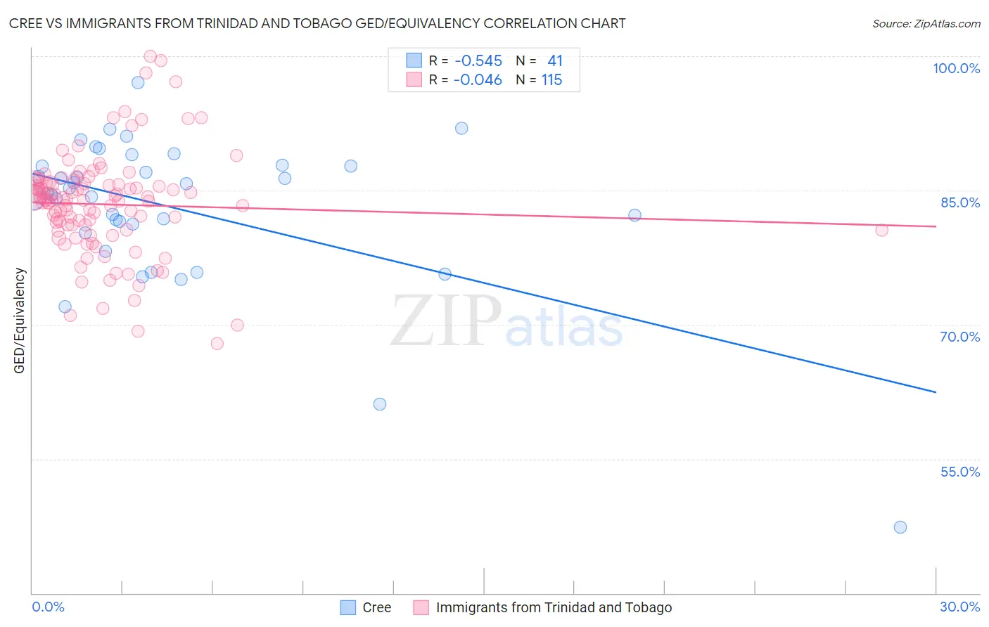 Cree vs Immigrants from Trinidad and Tobago GED/Equivalency