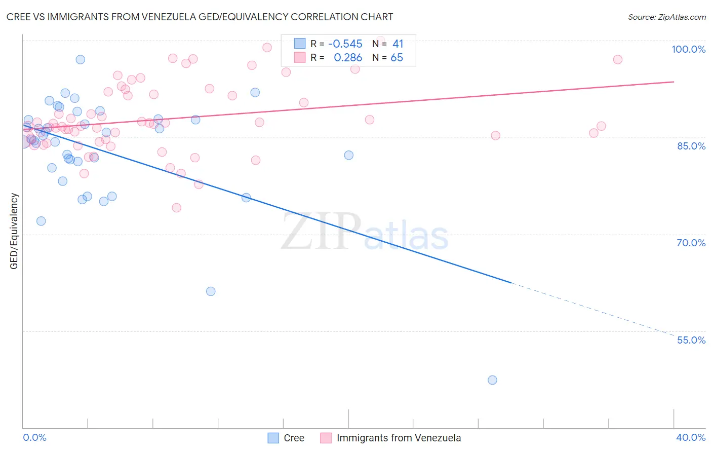 Cree vs Immigrants from Venezuela GED/Equivalency
