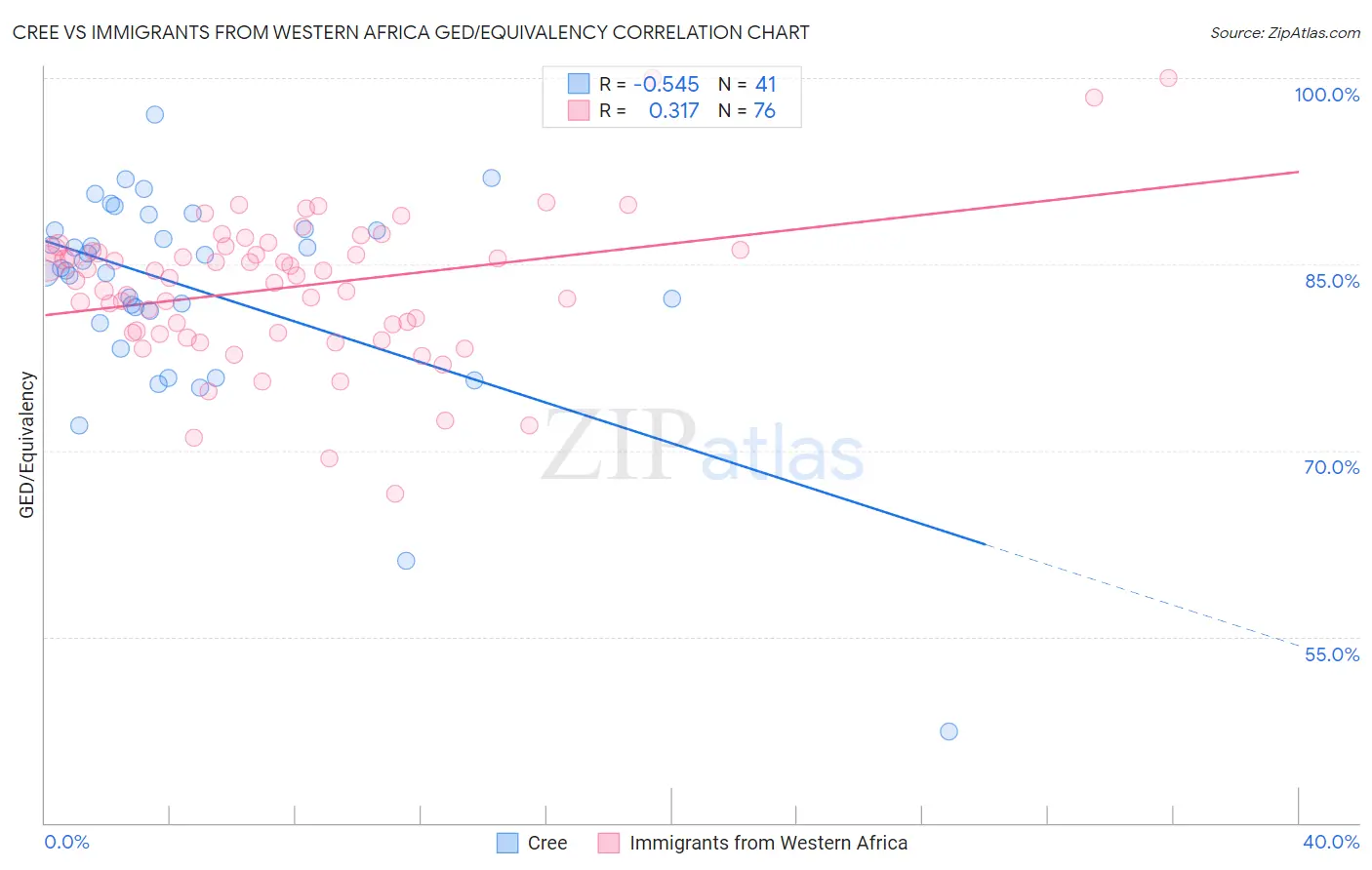 Cree vs Immigrants from Western Africa GED/Equivalency