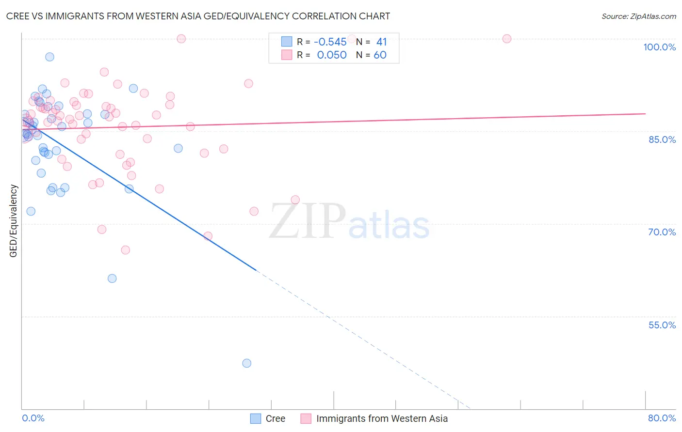 Cree vs Immigrants from Western Asia GED/Equivalency