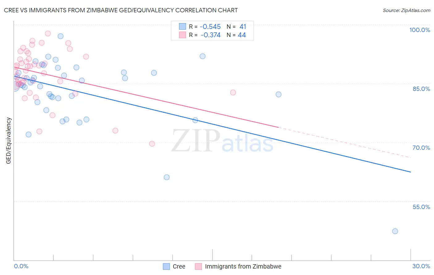 Cree vs Immigrants from Zimbabwe GED/Equivalency
