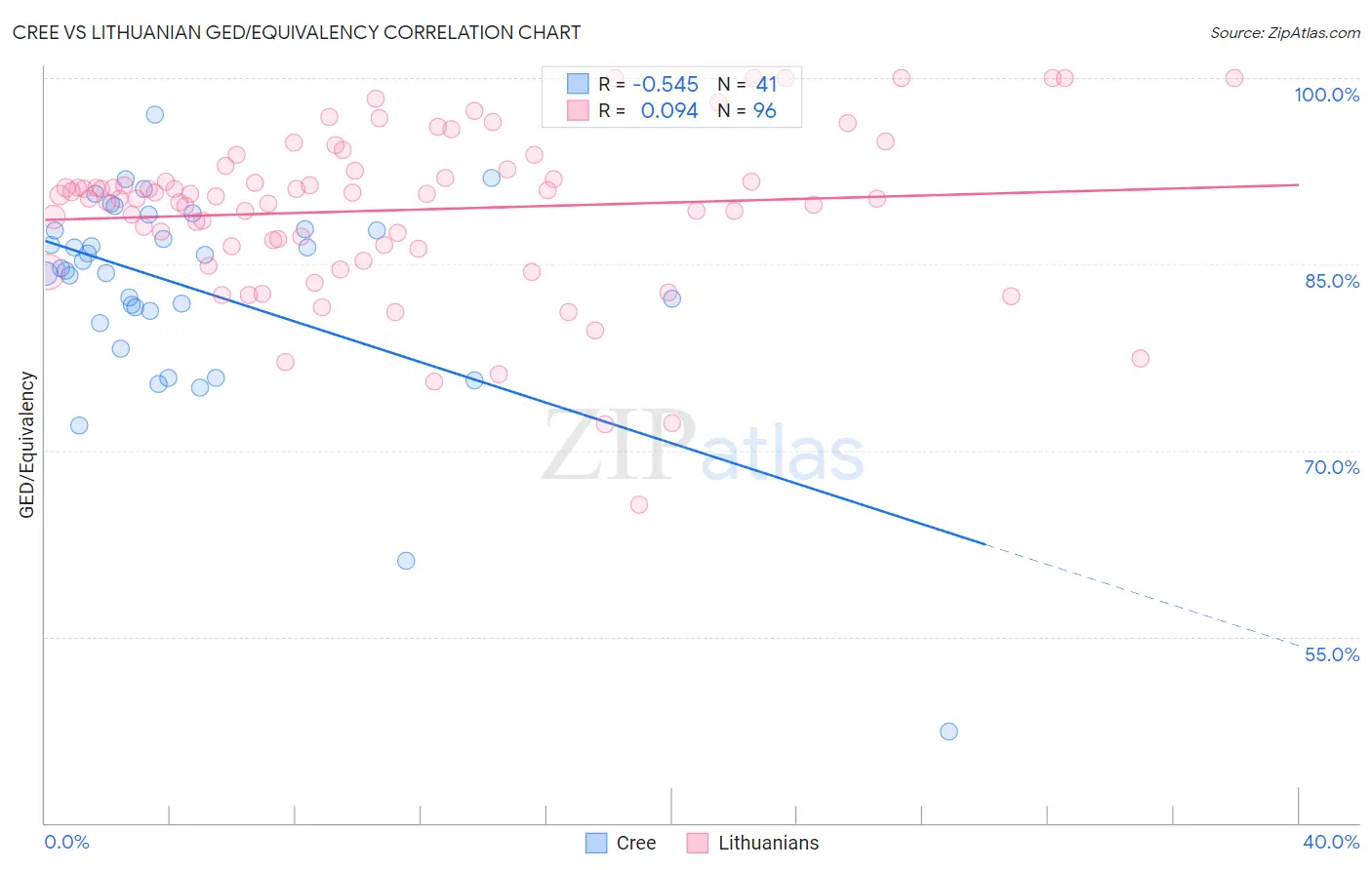 Cree vs Lithuanian GED/Equivalency