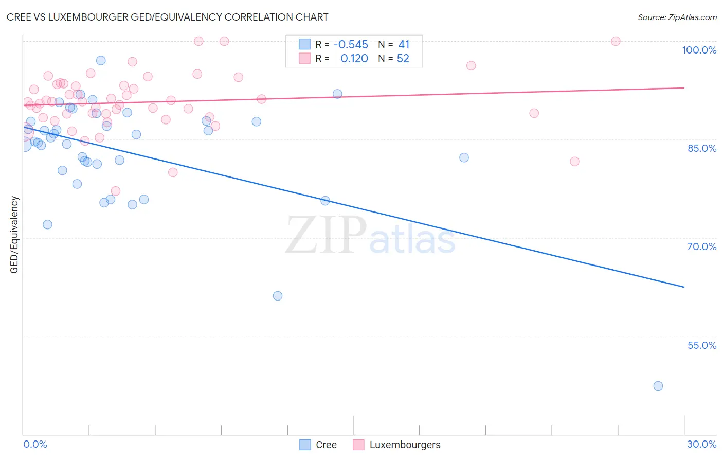 Cree vs Luxembourger GED/Equivalency