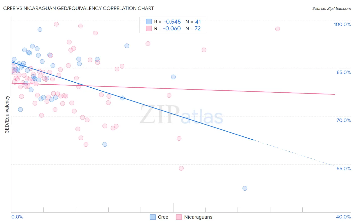 Cree vs Nicaraguan GED/Equivalency