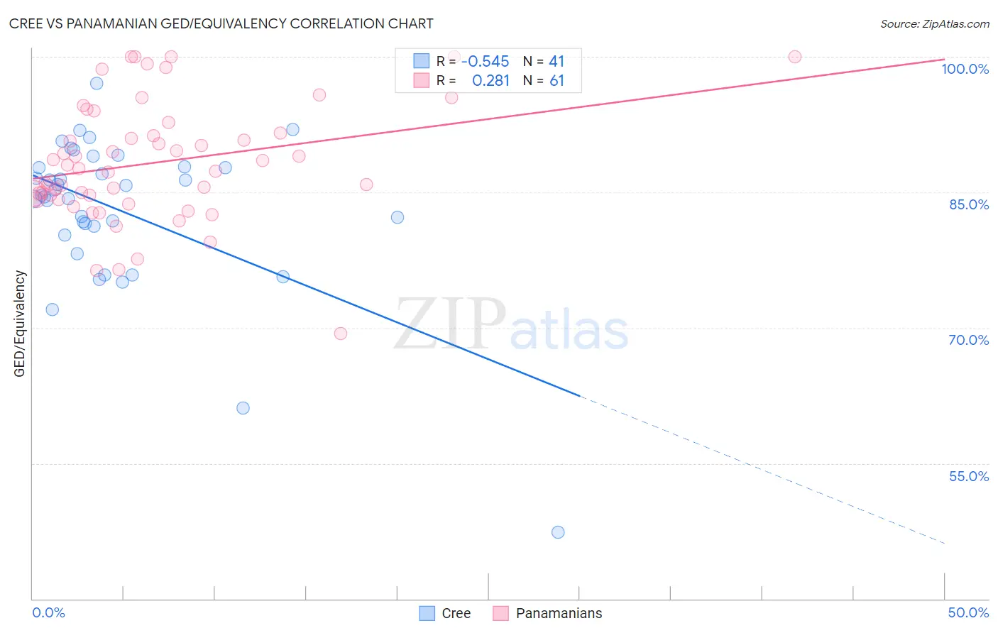 Cree vs Panamanian GED/Equivalency