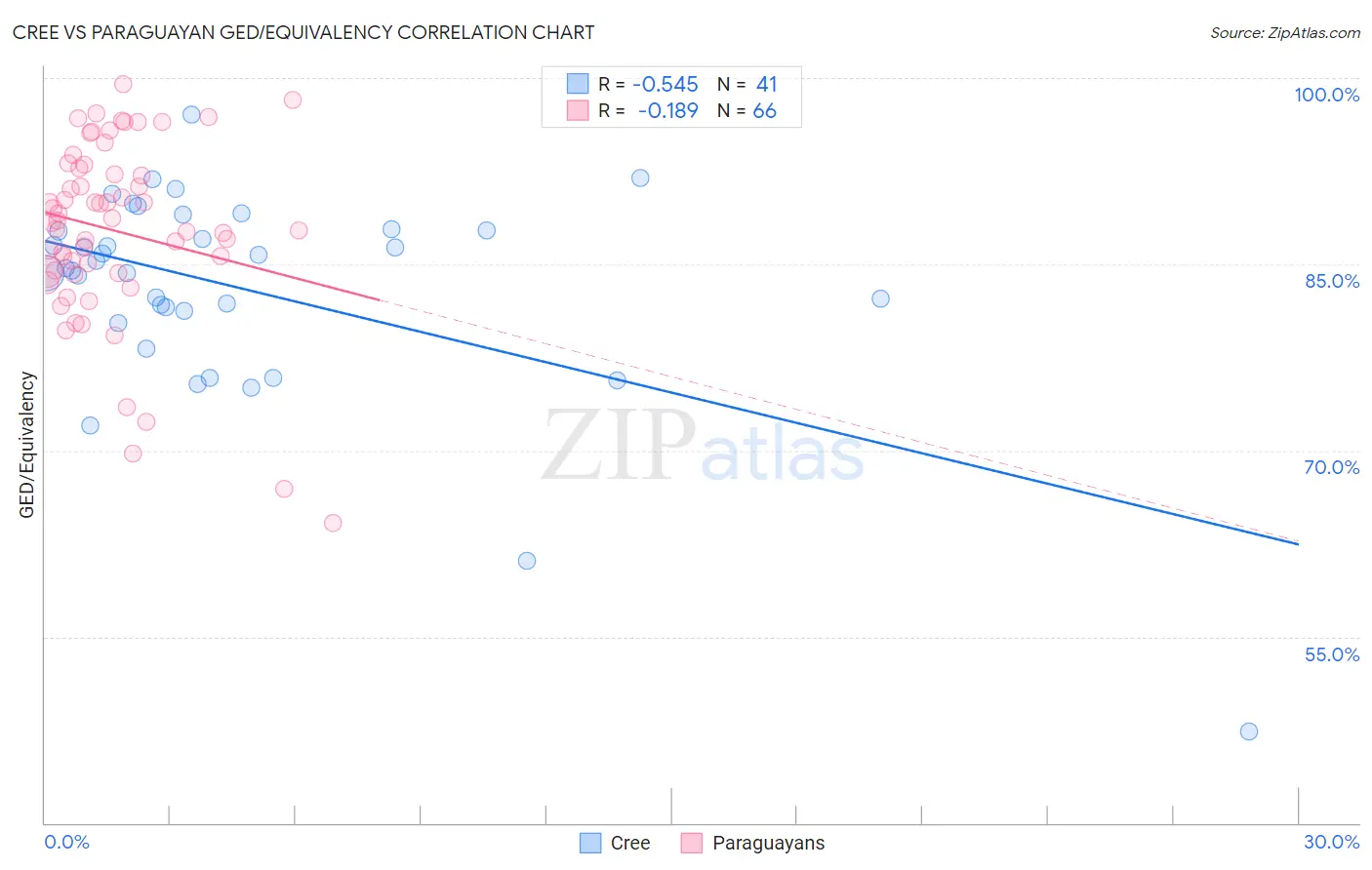 Cree vs Paraguayan GED/Equivalency